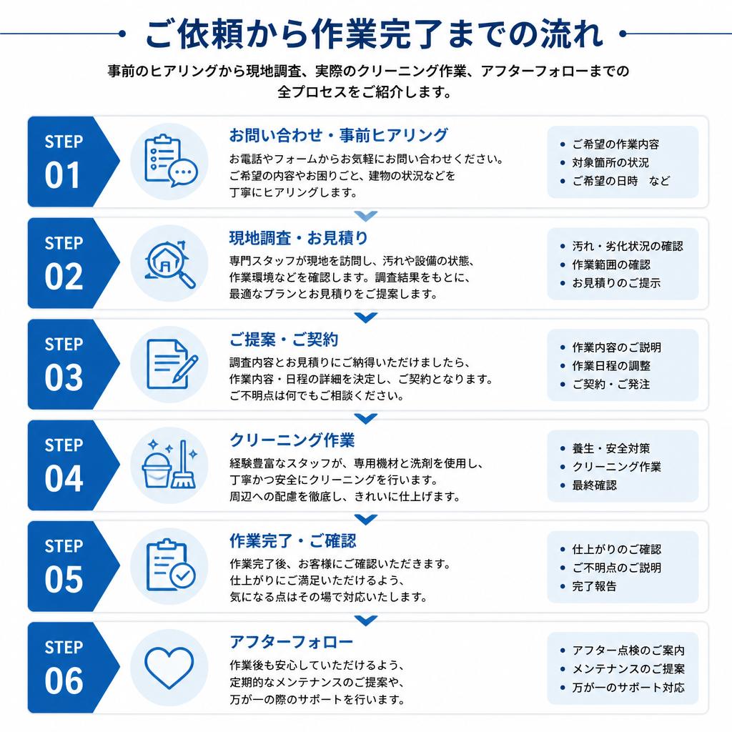 壁紙クリーニングの流れ